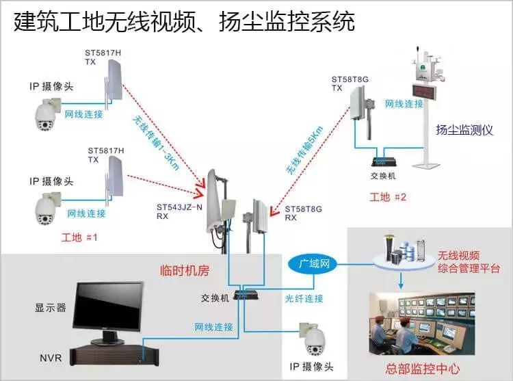 建筑工地?zé)o線監(jiān)控安裝