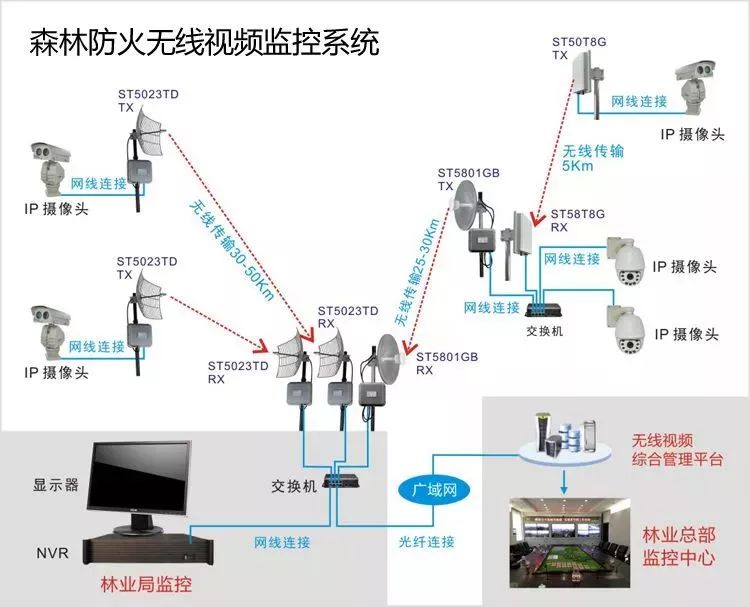 森林防火無線監(jiān)控安裝