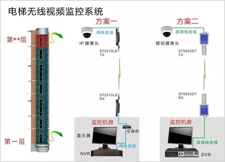 電梯無線監(jiān)控安裝