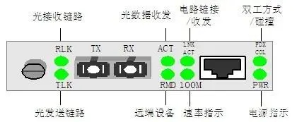 光纖收發(fā)器指示燈